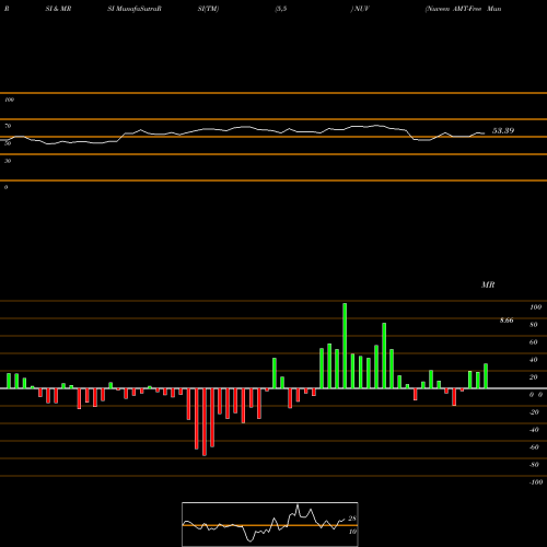 RSI & MRSI charts Nuveen AMT-Free Municipal Value Fund NUV share USA Stock Exchange 