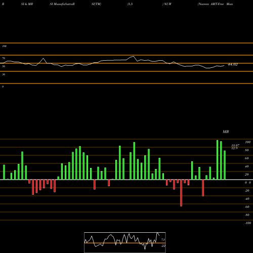 RSI & MRSI charts Nuveen AMT-Free Municipal Value Fund NUW share USA Stock Exchange 