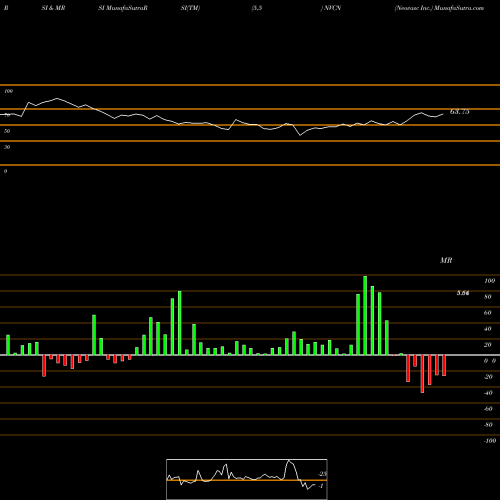 RSI & MRSI charts Neovasc Inc. NVCN share USA Stock Exchange 