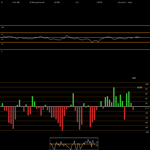 RSI & MRSI charts NovoCure Limited NVCR share USA Stock Exchange 