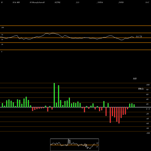 RSI & MRSI charts NVIDIA Corporation NVDA share USA Stock Exchange 