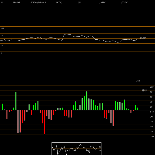 RSI & MRSI charts NVE Corporation NVEC share USA Stock Exchange 