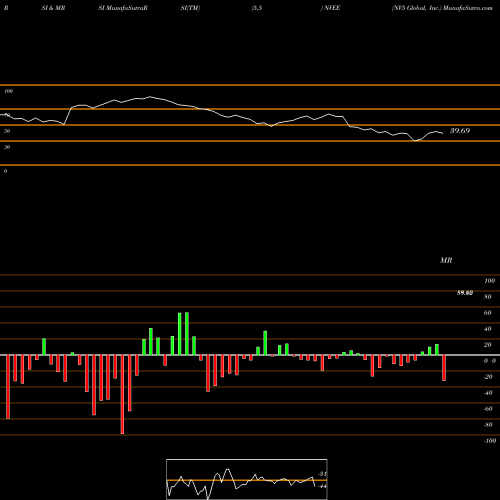 RSI & MRSI charts NV5 Global, Inc. NVEE share USA Stock Exchange 