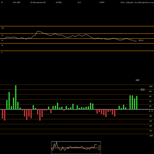 RSI & MRSI charts Nova Lifestyle, Inc NVFY share USA Stock Exchange 