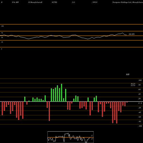 RSI & MRSI charts Navigator Holdings Ltd. NVGS share USA Stock Exchange 