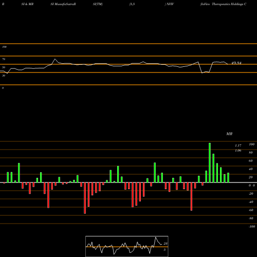 RSI & MRSI charts InVivo Therapeutics Holdings Corp. NVIV share USA Stock Exchange 