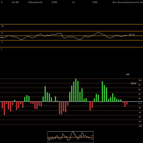 RSI & MRSI charts Nova Measuring Instruments Ltd. NVMI share USA Stock Exchange 