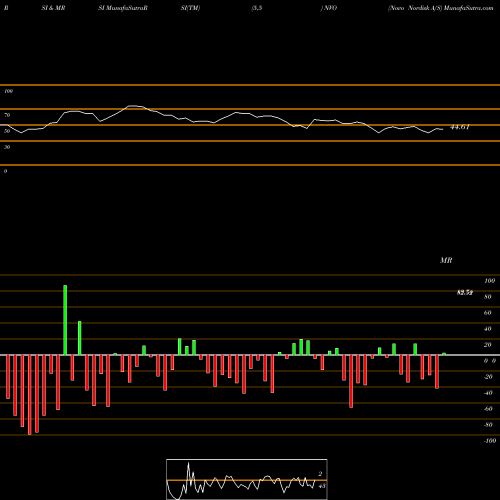 RSI & MRSI charts Novo Nordisk A/S NVO share USA Stock Exchange 