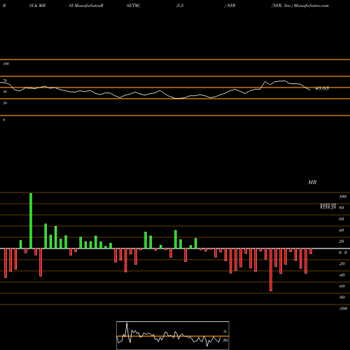 RSI & MRSI charts NVR, Inc. NVR share USA Stock Exchange 
