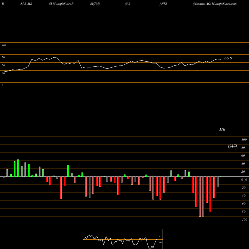 RSI & MRSI charts Novartis AG NVS share USA Stock Exchange 