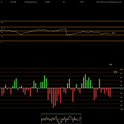 RSI & MRSI charts NVent Electric Plc NVT share USA Stock Exchange 