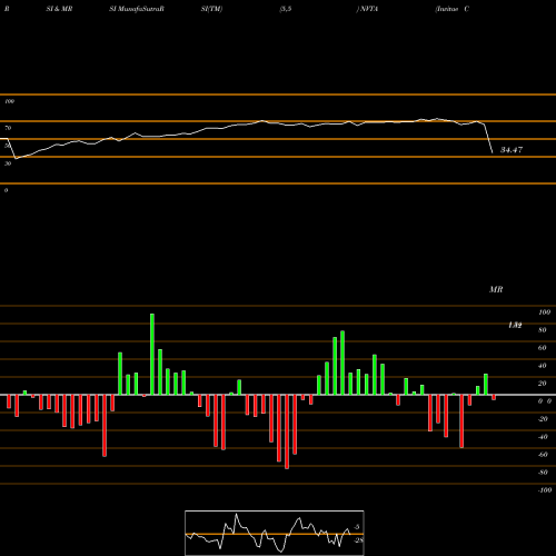 RSI & MRSI charts Invitae Corporation NVTA share USA Stock Exchange 