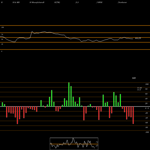 RSI & MRSI charts Northwest Bancshares, Inc. NWBI share USA Stock Exchange 