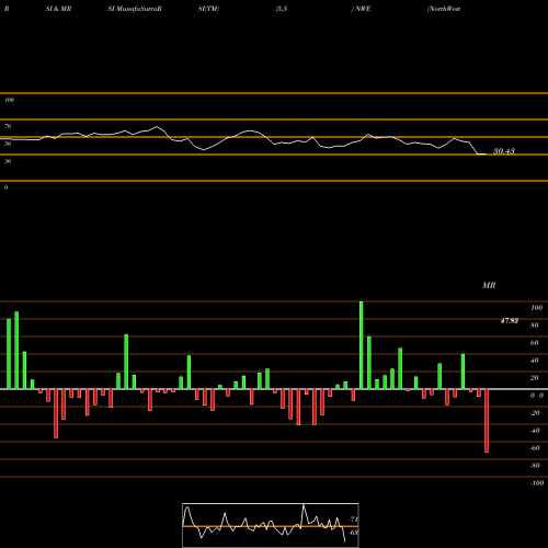 RSI & MRSI charts NorthWestern Corporation NWE share USA Stock Exchange 