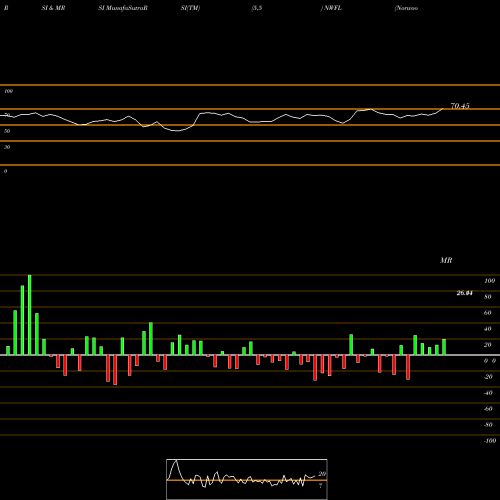 RSI & MRSI charts Norwood Financial Corp. NWFL share USA Stock Exchange 