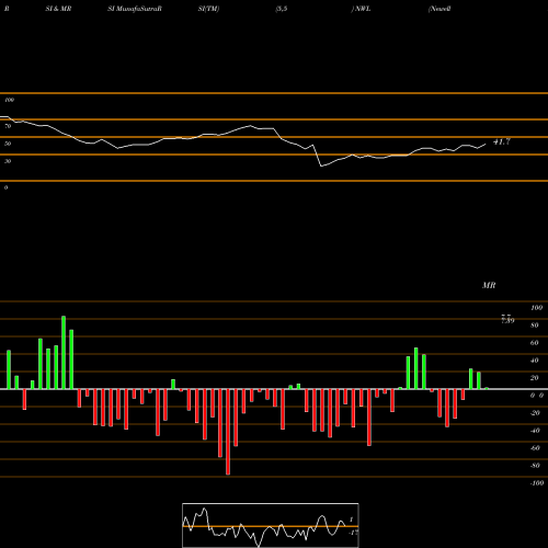 RSI & MRSI charts Newell Brands Inc. NWL share USA Stock Exchange 