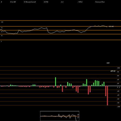 RSI & MRSI charts National Western Life Group, Inc. NWLI share USA Stock Exchange 