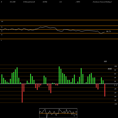 RSI & MRSI charts Northwest Natural Holding Company NWN share USA Stock Exchange 
