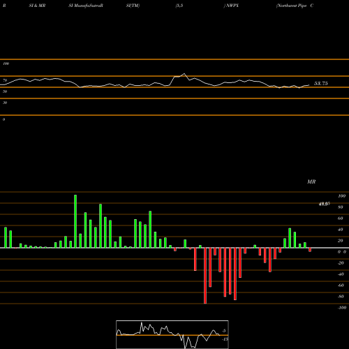 RSI & MRSI charts Northwest Pipe Company NWPX share USA Stock Exchange 
