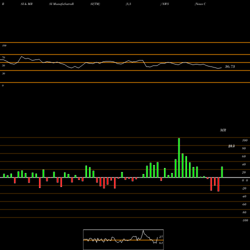 RSI & MRSI charts News Corporation NWS share USA Stock Exchange 