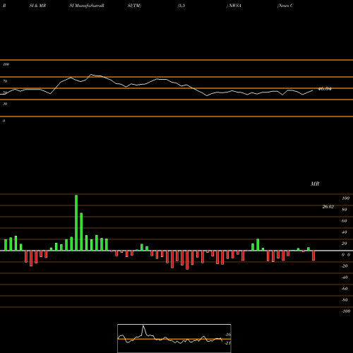 RSI & MRSI charts News Corporation NWSA share USA Stock Exchange 