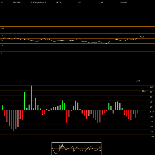 RSI & MRSI charts Quanex Building Products Corporation NX share USA Stock Exchange 