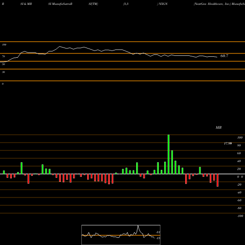 RSI & MRSI charts NextGen Healthcare, Inc. NXGN share USA Stock Exchange 
