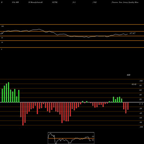 RSI & MRSI charts Nuveen New Jersey Quality Municipal Income Fund NXJ share USA Stock Exchange 