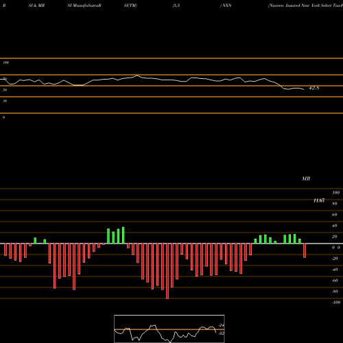 RSI & MRSI charts Nuveen Insured New York Select Tax-Free Income Portfolio NXN share USA Stock Exchange 