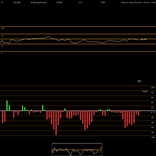 RSI & MRSI charts Nuveen Select Tax Free Income Portfolio NXP share USA Stock Exchange 