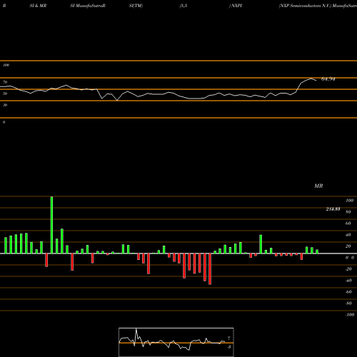 RSI & MRSI charts NXP Semiconductors N.V. NXPI share USA Stock Exchange 