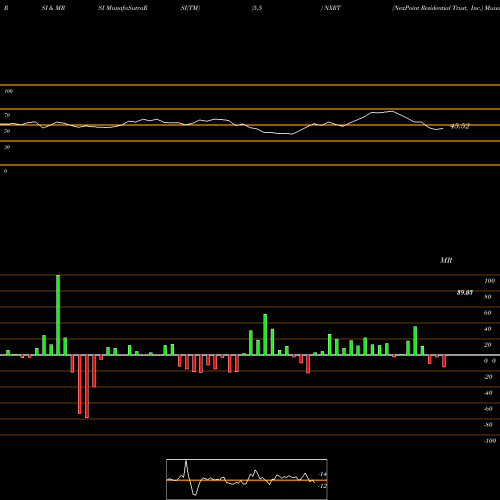 RSI & MRSI charts NexPoint Residential Trust, Inc. NXRT share USA Stock Exchange 