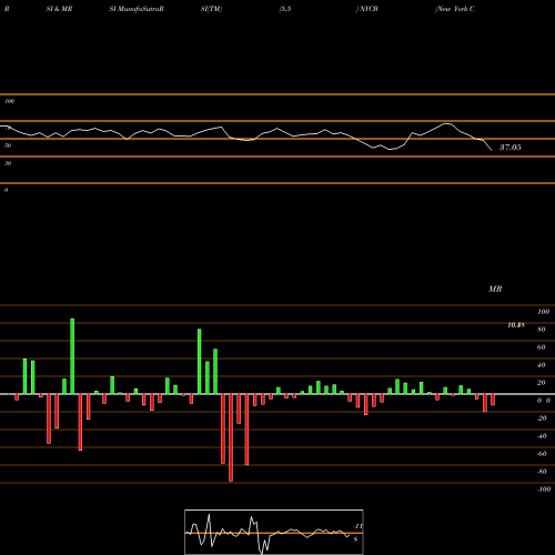 RSI & MRSI charts New York Community Bancorp, Inc. NYCB share USA Stock Exchange 