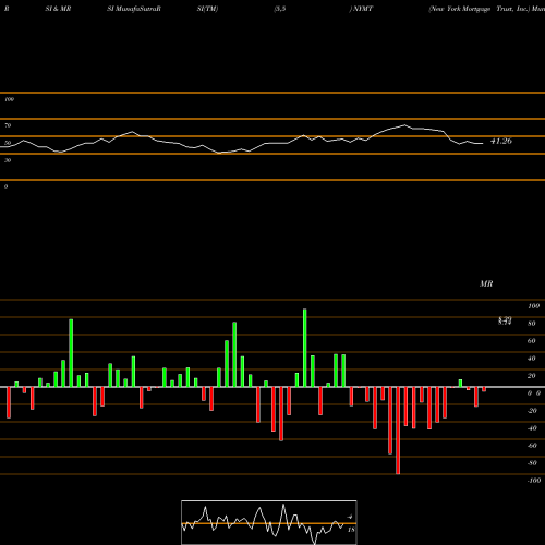 RSI & MRSI charts New York Mortgage Trust, Inc. NYMT share USA Stock Exchange 