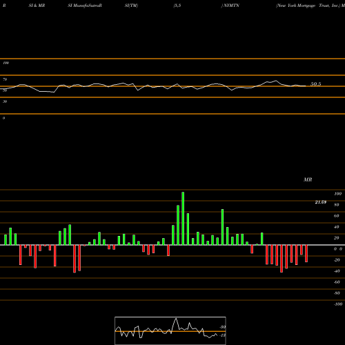 RSI & MRSI charts New York Mortgage Trust, Inc. NYMTN share USA Stock Exchange 