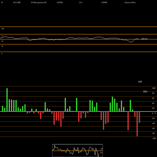 RSI & MRSI charts Nymox Pharmaceutical Corporation NYMX share USA Stock Exchange 