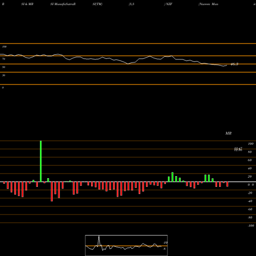 RSI & MRSI charts Nuveen Municipal Credit Income Fund NZF share USA Stock Exchange 
