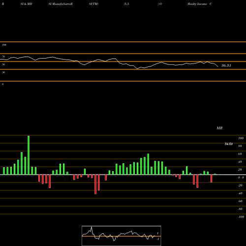 RSI & MRSI charts Realty Income Corporation O share USA Stock Exchange 