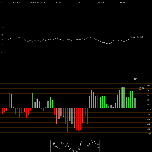 RSI & MRSI charts Origin Bancorp, Inc. OBNK share USA Stock Exchange 