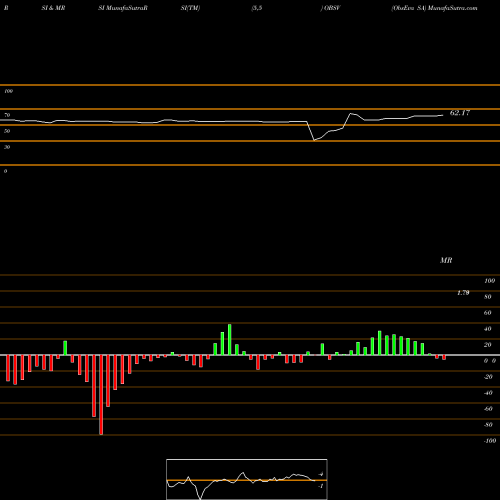 RSI & MRSI charts ObsEva SA OBSV share USA Stock Exchange 