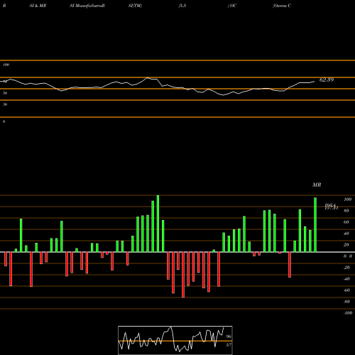 RSI & MRSI charts Owens Corning Inc OC share USA Stock Exchange 