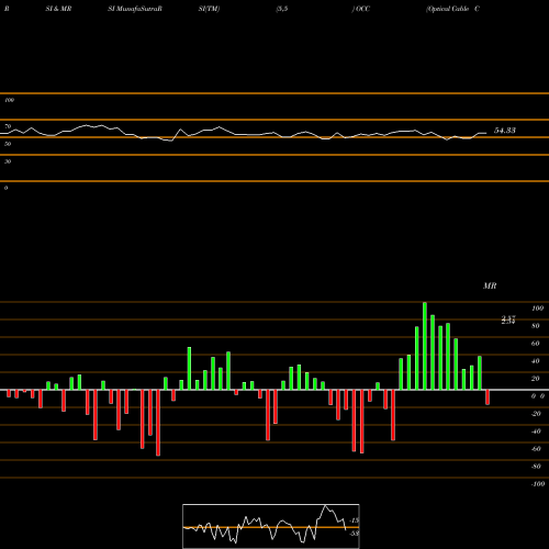 RSI & MRSI charts Optical Cable Corporation OCC share USA Stock Exchange 