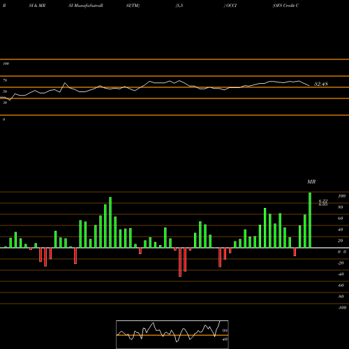 RSI & MRSI charts OFS Credit Company, Inc. OCCI share USA Stock Exchange 