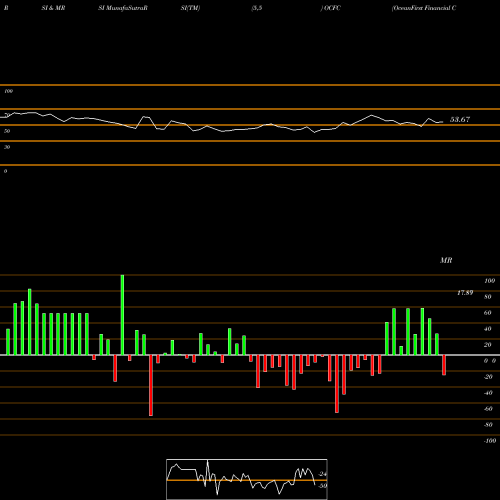 RSI & MRSI charts OceanFirst Financial Corp. OCFC share USA Stock Exchange 