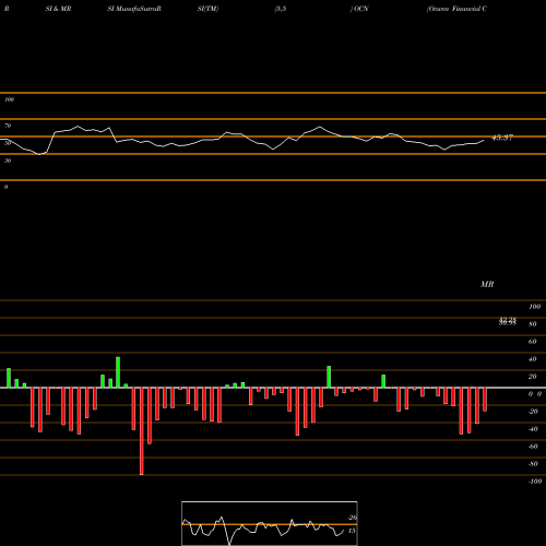 RSI & MRSI charts Ocwen Financial Corporation OCN share USA Stock Exchange 