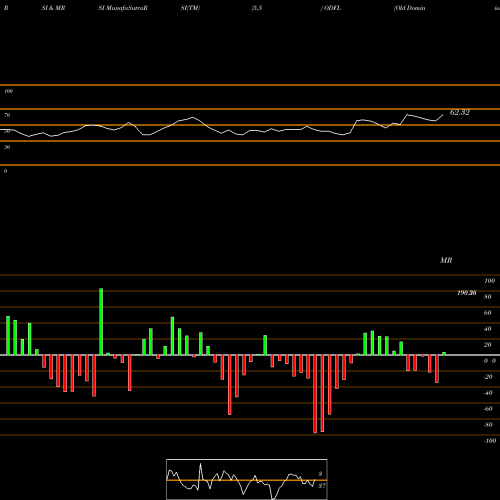 RSI & MRSI charts Old Dominion Freight Line, Inc. ODFL share USA Stock Exchange 