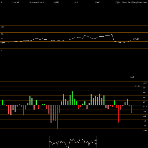 RSI & MRSI charts Office Depot, Inc. ODP share USA Stock Exchange 