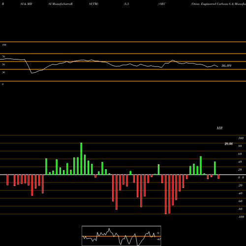 RSI & MRSI charts Orion Engineered Carbons S.A OEC share USA Stock Exchange 