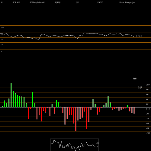 RSI & MRSI charts Orion Energy Systems, Inc. OESX share USA Stock Exchange 