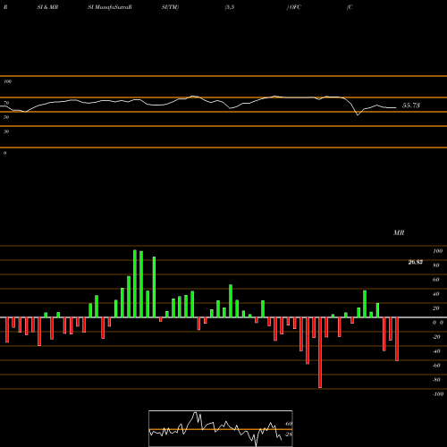 RSI & MRSI charts Corporate Office Properties Trust OFC share USA Stock Exchange 